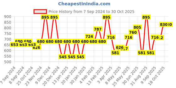 myntra.com Accessorize Set of 4 Girls Tic Tac Hair Clip accessorize Price History Graph from 7 Sep 2024 to 30 Oct 2025