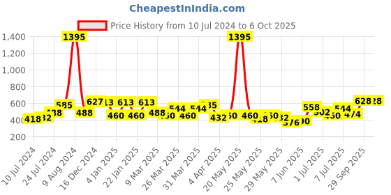 myntra.com Accessorize Set Of 4 Silver-Toned Charm Bracelets accessorize Price History Graph from 10 Jul 2024 to 6 Oct 2025