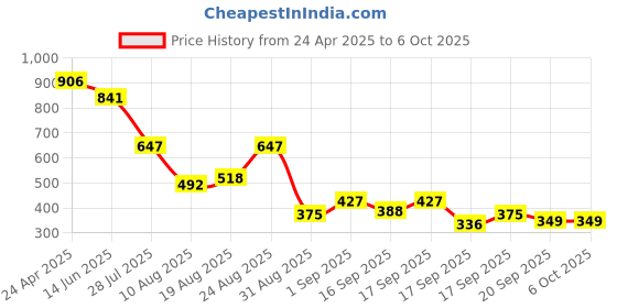 myntra.com Accessorize Set Of 5 Artificial Stones Studded Circular Shaped Studs accessorize Price History Graph from 24 Apr 2025 to 5 Oct 2025
