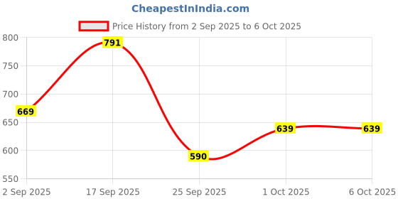 myntra.com Accessorize Set Of 5 Chain Loop & Beaded Elasticated Bracelets accessorize Price History Graph from 2 Sep 2025 to 5 Oct 2025