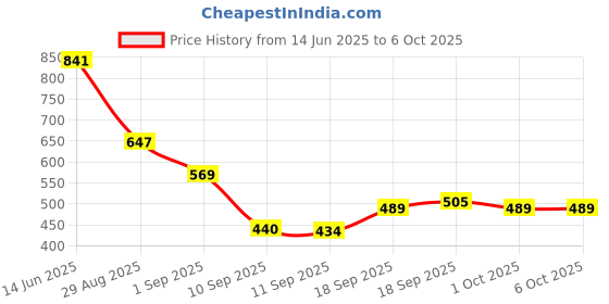 myntra.com Accessorize Set Of 5 Circular Shaped Studs accessorize Price History Graph from 14 Jun 2025 to 5 Oct 2025