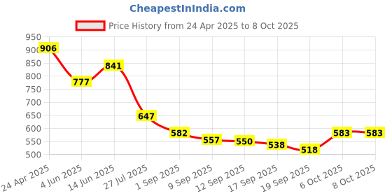 myntra.com Accessorize Set Of 5 Crystals Studded Fruit Shaped Studs accessorize Price History Graph from 24 Apr 2025 to 8 Oct 2025
