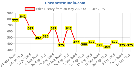 myntra.com Accessorize Set Of 5 Crystals Studded Star Shaped Studs accessorize Price History Graph from 30 May 2025 to 11 Oct 2025