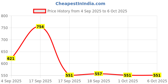 myntra.com Accessorize Set Of 5 Gemstone Studded Circular Shaped Studs accessorize Price History Graph from 4 Sep 2025 to 5 Oct 2025