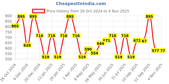 myntra.com Accessorize Set of 5 Girls Ponytail Holders accessorize Price History Graph from 26 Oct 2024 to 4 Nov 2025