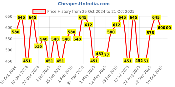 myntra.com Accessorize Set of 5 Girls Ponytail Holders accessorize Price History Graph from 25 Oct 2024 to 20 Oct 2025