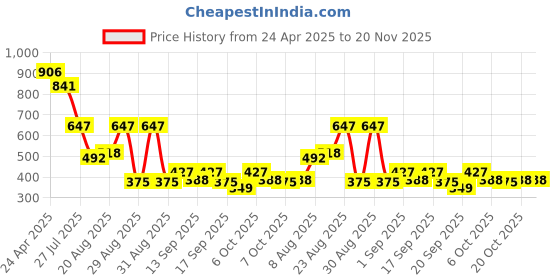 myntra.com Accessorize Set Of 5 Gold-Plated Artificial Stone Studded Heart Shaped Studs accessorize Price History Graph from 24 Apr 2025 to 20 Nov 2025