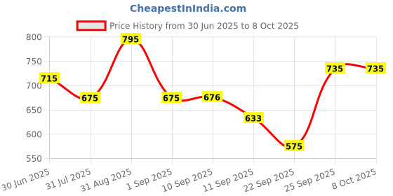 myntra.com Accessorize Set Of 5 London kids Campervan Highlighters accessorize Price History Graph from 30 Jun 2025 to 7 Oct 2025
