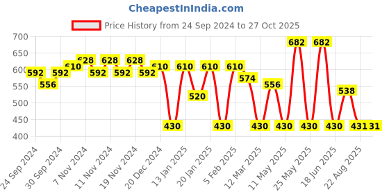 myntra.com Accessorize Set Of 5 Stone-Studded Christmas Studs Earrings accessorize Price History Graph from 24 Sep 2024 to 27 Oct 2025