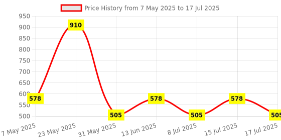 myntra.com Accessorize Set Of 5 Stone Studded Circular Studs Earrings accessorize Price History Graph from 7 May 2025 to 8 Jul 2025