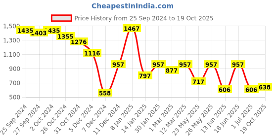 myntra.com Accessorize Set of 5 Women Ponytail Holders accessorize Price History Graph from 25 Sep 2024 to 19 Oct 2025