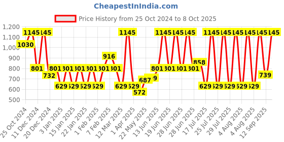 myntra.com Accessorize Set of 50 Girls Ponytail Holders accessorize Price History Graph from 25 Oct 2024 to 8 Oct 2025