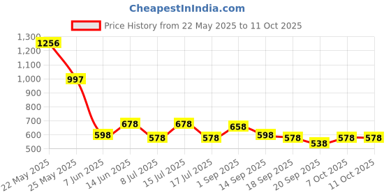 myntra.com Accessorize Set Of 6 Artificial Stones Studded Circular Shaped Hoop Earrings accessorize Price History Graph from 22 May 2025 to 11 Oct 2025
