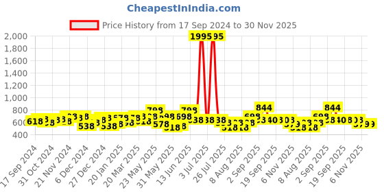 myntra.com Accessorize Set Of 6 Circular Crystals Hoop Earrings accessorize Price History Graph from 17 Sep 2024 to 30 Nov 2025