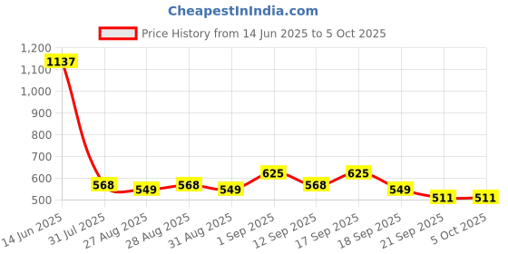 myntra.com Accessorize Set Of 6 Circular Crystals Studs accessorize Price History Graph from 14 Jun 2025 to 5 Oct 2025