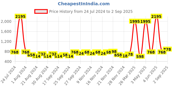 myntra.com Accessorize Set Of 6 Contemporary Studs Earrings accessorize Price History Graph from 24 Jul 2024 to 2 Sep 2025