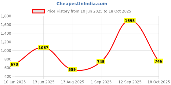 myntra.com Accessorize Set of 6 Crystals Studded Contemporary Studs accessorize Price History Graph from 10 Jun 2025 to 18 Oct 2025