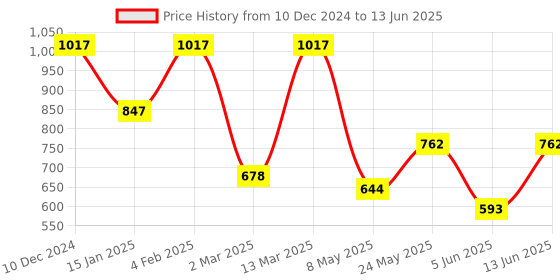 myntra.com Accessorize Set Of 6 Crystals Studded Geometric Studs accessorize Price History Graph from 10 Dec 2024 to 13 Jun 2025