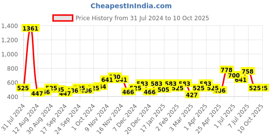 myntra.com Accessorize Set of 6 Finger Rings accessorize Price History Graph from 31 Jul 2024 to 10 Oct 2025