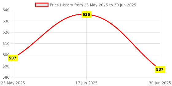 myntra.com Accessorize Set Of 6 Flower Shaped Jewellery Set accessorize Price History Graph from 25 May 2025 to 30 Jun 2025
