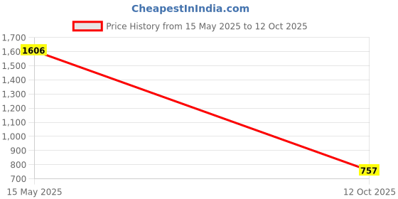 myntra.com Accessorize Set Of 6 Geometric Studs accessorize Price History Graph from 15 May 2025 to 12 Oct 2025