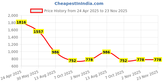 myntra.com Accessorize Set Of 6 Gold-Plated Crystals Studded Floral Shaped Studs accessorize Price History Graph from 24 Apr 2025 to 22 Nov 2025