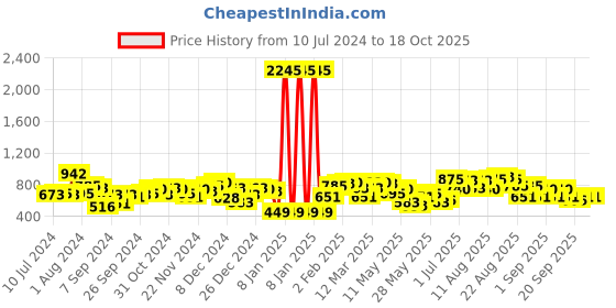 myntra.com Accessorize Set of 6 Gold-Toned Studs Earrings accessorize Price History Graph from 10 Jul 2024 to 18 Oct 2025