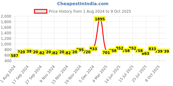 myntra.com Accessorize Set Of 6 Stone-Studded Classic Drop Earrings accessorize Price History Graph from 1 Aug 2024 to 9 Oct 2025