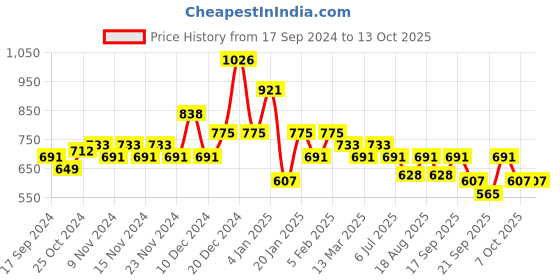 myntra.com Accessorize Set Of 6 Stud & Cup Chain Earrings accessorize Price History Graph from 17 Sep 2024 to 12 Oct 2025