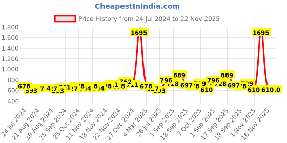 myntra.com Accessorize Set Of 6 Stud & Hoop Earrings accessorize Price History Graph from 24 Jul 2024 to 22 Nov 2025