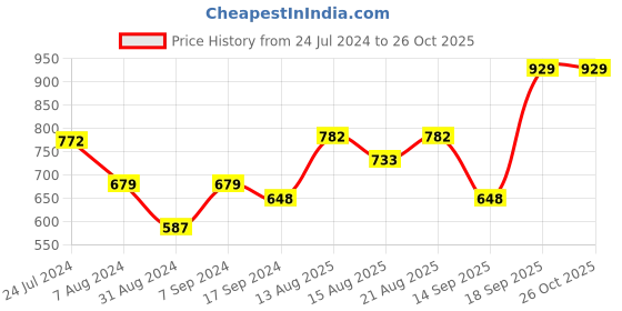 myntra.com Accessorize Set of 7 Stone-Studded Bracelets accessorize Price History Graph from 24 Jul 2024 to 26 Oct 2025