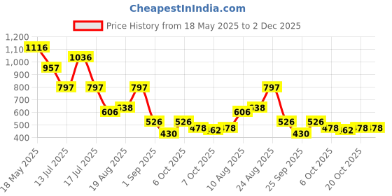 myntra.com Accessorize Set Of 8 Crystals Studded Floral Shaped Studs accessorize Price History Graph from 18 May 2025 to 2 Dec 2025