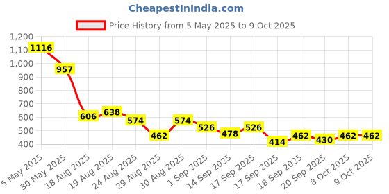 myntra.com Accessorize Set Of 8 Pearls Beaded Animal Shaped Studs accessorize Price History Graph from 5 May 2025 to 9 Oct 2025