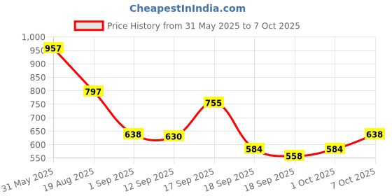 myntra.com Accessorize Set Of 8 Pearls Beaded Spherical Shaped Studs accessorize Price History Graph from 31 May 2025 to 7 Oct 2025