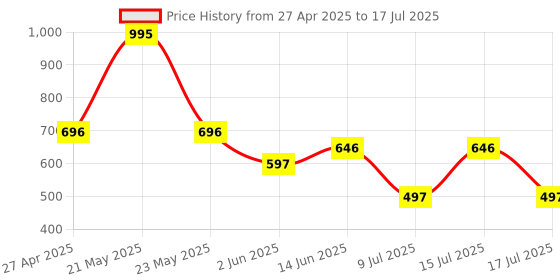 myntra.com Accessorize Shell-Shaped Pendants With Chains accessorize Price History Graph from 27 Apr 2025 to 15 Jul 2025
