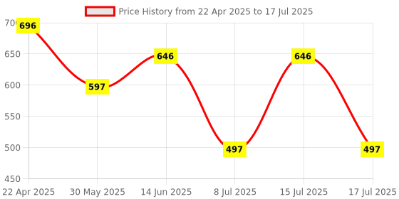myntra.com Accessorize Shell Shaped Studs accessorize Price History Graph from 22 Apr 2025 to 15 Jul 2025