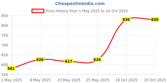 myntra.com Accessorize Shimmer Bow Barrette Hair Clip accessorize Price History Graph from 1 May 2025 to 19 Oct 2025