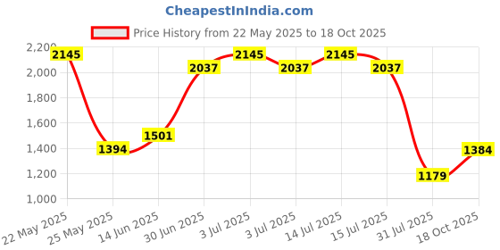 myntra.com Accessorize Shopper Handheld Bag with Bow Detail accessorize Price History Graph from 22 May 2025 to 18 Oct 2025