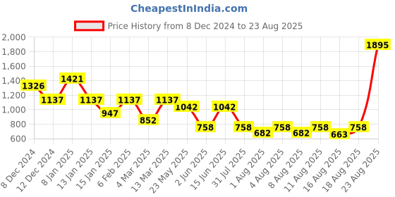 myntra.com Accessorize Silver-Plated Beaded Circular Hoop Earrings accessorize Price History Graph from 8 Dec 2024 to 23 Aug 2025