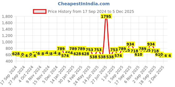 myntra.com Accessorize Silver-Plated Beaded Contemporary Drop Earrings accessorize Price History Graph from 17 Sep 2024 to 5 Dec 2025