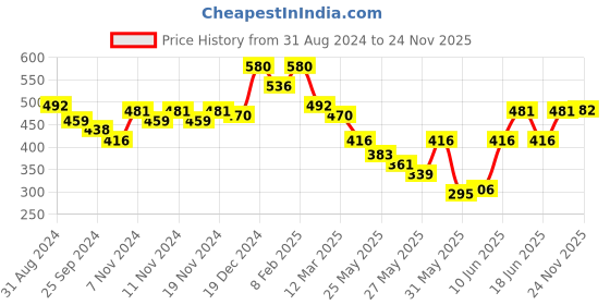 myntra.com Accessorize Silver-Plated Beaded Drop Anklet accessorize Price History Graph from 31 Aug 2024 to 24 Nov 2025