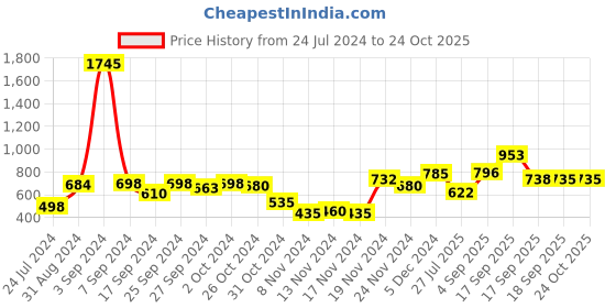 myntra.com Accessorize Silver-Plated Circular Hoop Earrings accessorize Price History Graph from 24 Jul 2024 to 22 Oct 2025