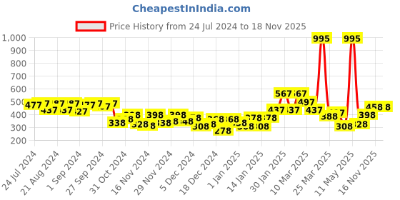 myntra.com Accessorize Silver Plated Classic Filigree Drop Earrings accessorize Price History Graph from 24 Jul 2024 to 18 Nov 2025