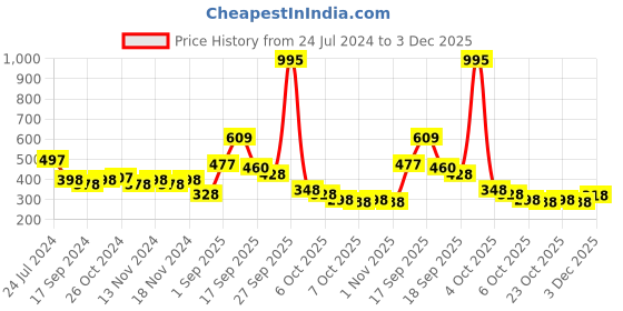 myntra.com Accessorize Silver-Plated Crystals-Studded Wraparound Bracelet accessorize Price History Graph from 24 Jul 2024 to 3 Dec 2025