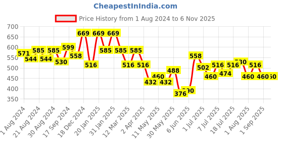 myntra.com Accessorize Silver-Plated Filigree Drop Pendant Necklace accessorize Price History Graph from 1 Aug 2024 to 5 Nov 2025