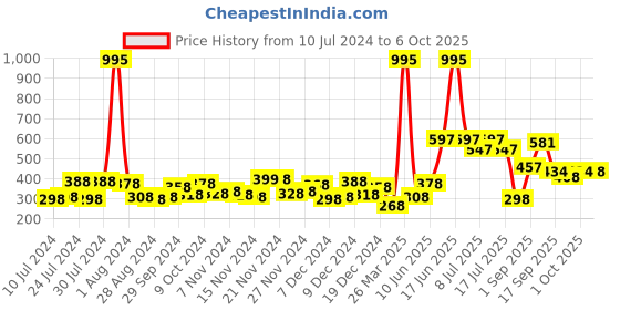 myntra.com Accessorize Silver-Plated Heart Shaped Drop Earrings accessorize Price History Graph from 10 Jul 2024 to 6 Oct 2025