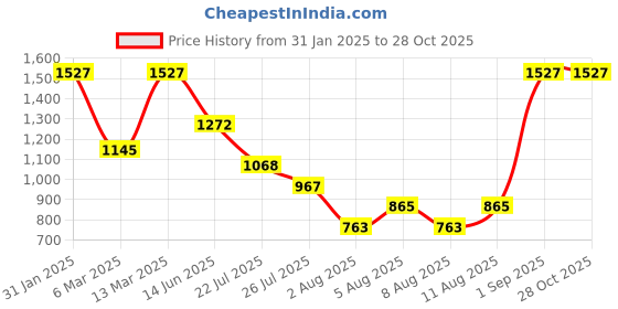 myntra.com Accessorize Silver-Plated Star Shaped Stone Studded Pendant with Chain accessorize Price History Graph from 31 Jan 2025 to 28 Oct 2025