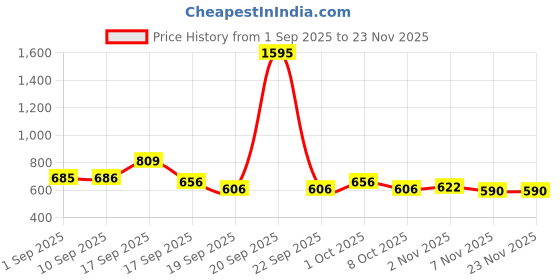 myntra.com Accessorize Silver Seashell Drop Earrings accessorize Price History Graph from 1 Sep 2025 to 23 Nov 2025
