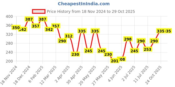 myntra.com Accessorize Silver-Toned Butterfly Pave Pendant Necklace accessorize Price History Graph from 18 Nov 2024 to 29 Oct 2025
