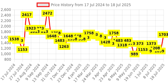 myntra.com Accessorize Solid Non Detachable Satchel Bag accessorize Price History Graph from 17 Jul 2024 to 11 Jul 2025